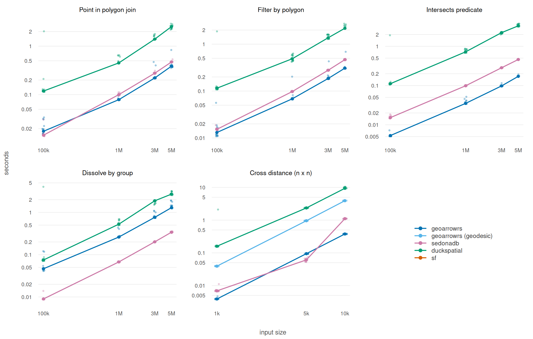Five log-log panels, one per operation, of elapsed seconds against input size. geoarrowrs is the lowest line in every panel. sf is the highest. duckspatial sits between them and is flat from 100,000 to one million rows, where its fixed startup cost is most of what is measured.